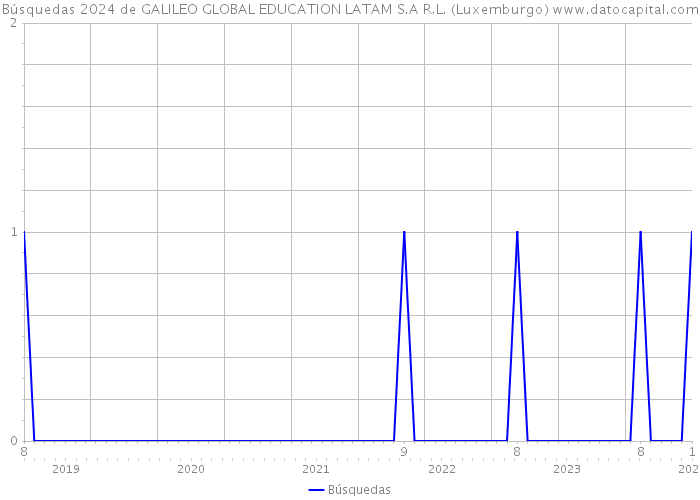 Búsquedas 2024 de GALILEO GLOBAL EDUCATION LATAM S.A R.L. (Luxemburgo) 