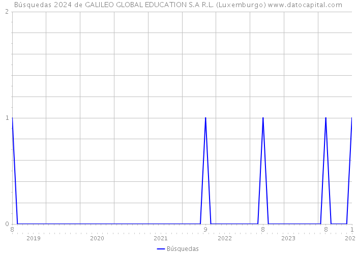 Búsquedas 2024 de GALILEO GLOBAL EDUCATION S.A R.L. (Luxemburgo) 
