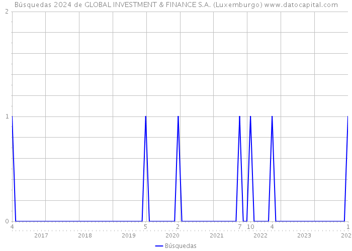 Búsquedas 2024 de GLOBAL INVESTMENT & FINANCE S.A. (Luxemburgo) 