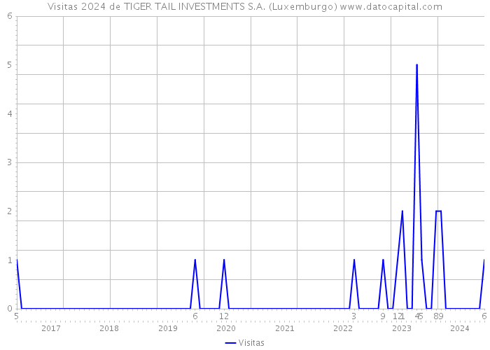 Visitas 2024 de TIGER TAIL INVESTMENTS S.A. (Luxemburgo) 