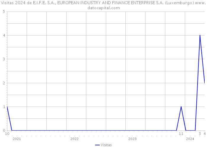 Visitas 2024 de E.I.F.E. S.A., EUROPEAN INDUSTRY AND FINANCE ENTERPRISE S.A. (Luxemburgo) 