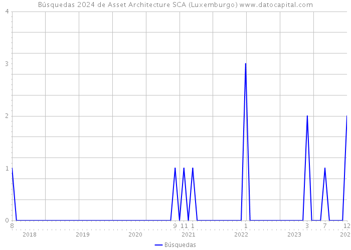 Búsquedas 2024 de Asset Architecture SCA (Luxemburgo) 