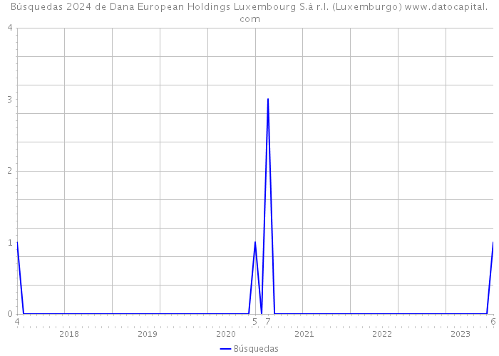 Búsquedas 2024 de Dana European Holdings Luxembourg S.à r.l. (Luxemburgo) 