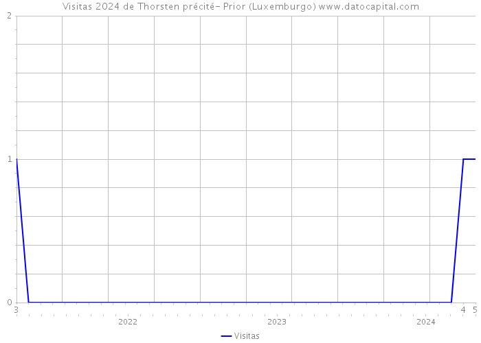 Visitas 2024 de Thorsten précité- Prior (Luxemburgo) 