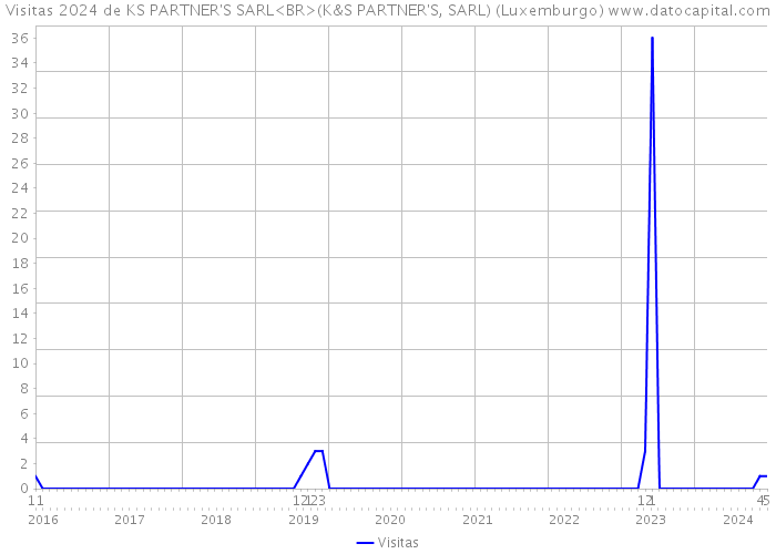 Visitas 2024 de KS PARTNER'S SARL<BR>(K&S PARTNER'S, SARL) (Luxemburgo) 