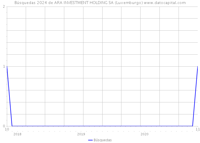 Búsquedas 2024 de ARA INVESTMENT HOLDING SA (Luxemburgo) 