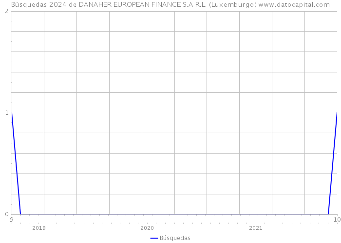 Búsquedas 2024 de DANAHER EUROPEAN FINANCE S.A R.L. (Luxemburgo) 