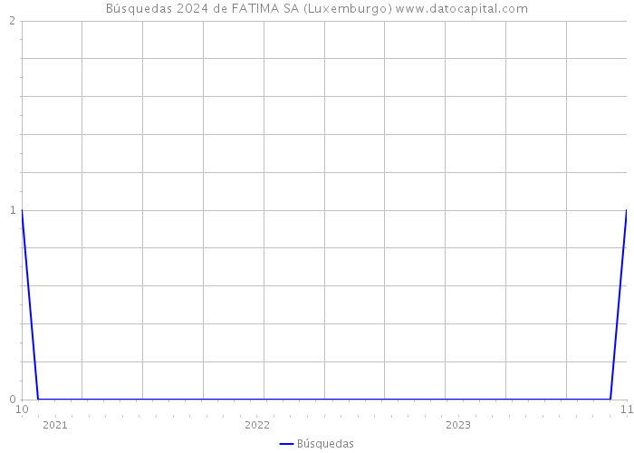 Búsquedas 2024 de FATIMA SA (Luxemburgo) 