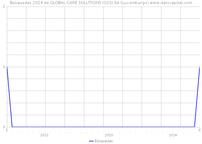 Búsquedas 2024 de GLOBAL CARE SOLUTIONS (GCS) SA (Luxemburgo) 