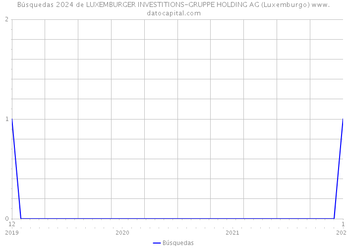 Búsquedas 2024 de LUXEMBURGER INVESTITIONS-GRUPPE HOLDING AG (Luxemburgo) 