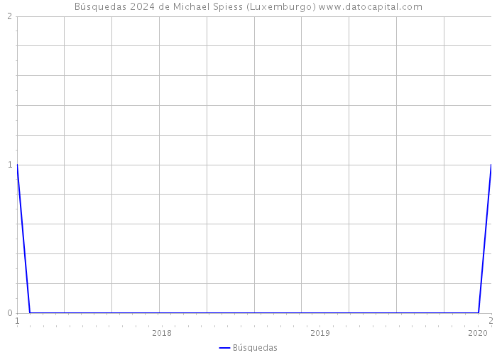 Búsquedas 2024 de Michael Spiess (Luxemburgo) 