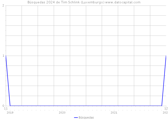 Búsquedas 2024 de Tim Schlink (Luxemburgo) 