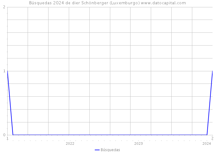 Búsquedas 2024 de dier Schönberger (Luxemburgo) 