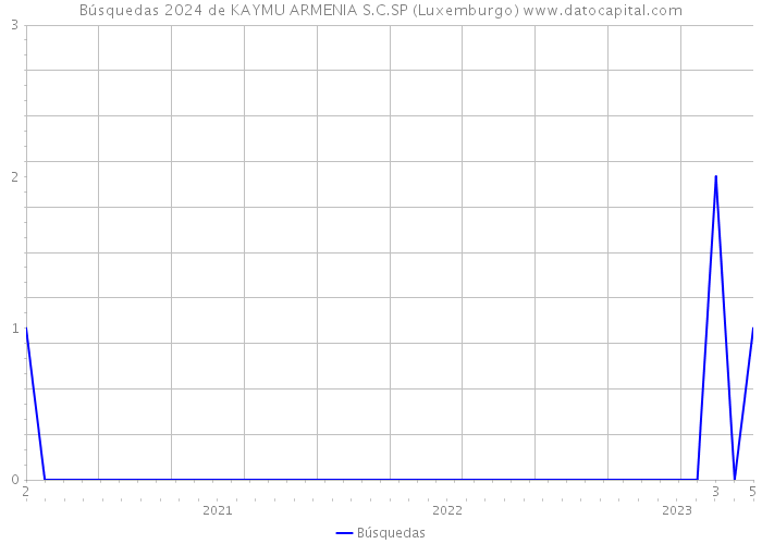 Búsquedas 2024 de KAYMU ARMENIA S.C.SP (Luxemburgo) 