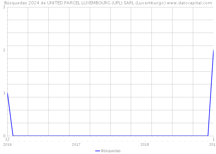 Búsquedas 2024 de UNITED PARCEL LUXEMBOURG (UPL) SARL (Luxemburgo) 