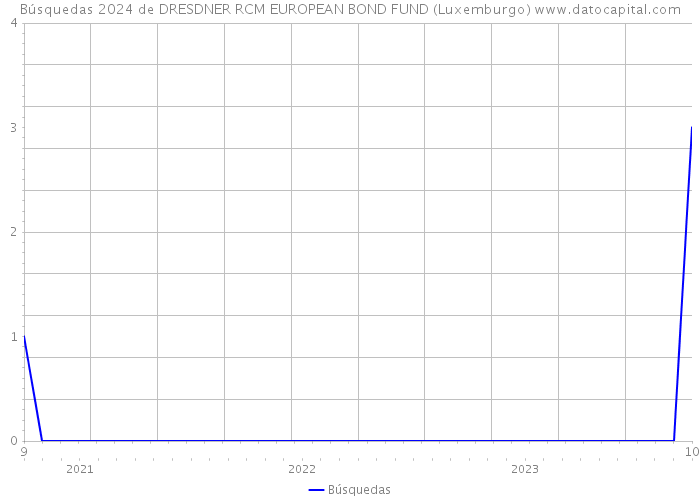 Búsquedas 2024 de DRESDNER RCM EUROPEAN BOND FUND (Luxemburgo) 