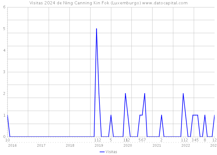 Visitas 2024 de Ning Canning Kin Fok (Luxemburgo) 