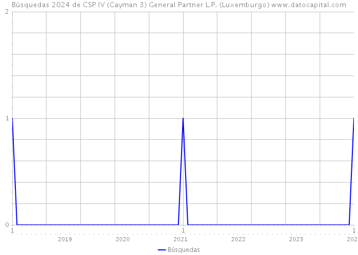 Búsquedas 2024 de CSP IV (Cayman 3) General Partner L.P. (Luxemburgo) 