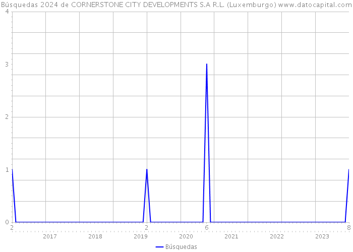 Búsquedas 2024 de CORNERSTONE CITY DEVELOPMENTS S.A R.L. (Luxemburgo) 