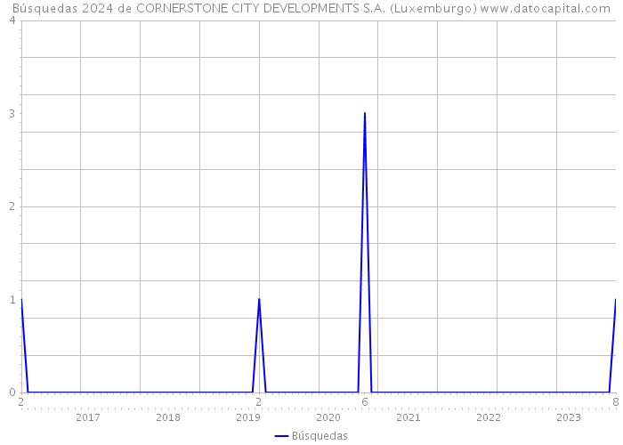 Búsquedas 2024 de CORNERSTONE CITY DEVELOPMENTS S.A. (Luxemburgo) 