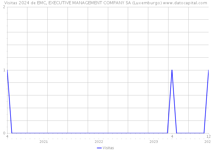 Visitas 2024 de EMC, EXECUTIVE MANAGEMENT COMPANY SA (Luxemburgo) 