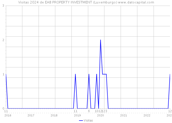 Visitas 2024 de EAB PROPERTY INVESTMENT (Luxemburgo) 