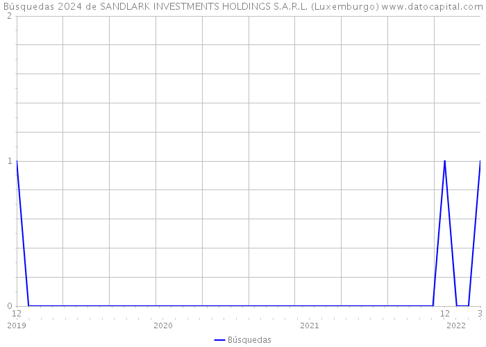Búsquedas 2024 de SANDLARK INVESTMENTS HOLDINGS S.A.R.L. (Luxemburgo) 