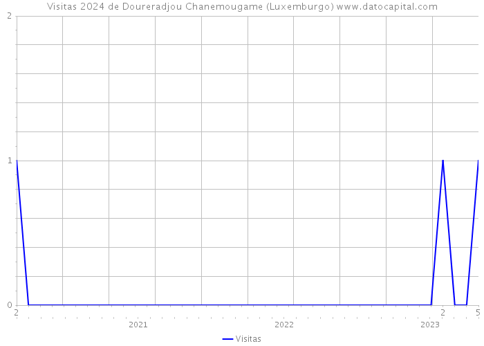 Visitas 2024 de Doureradjou Chanemougame (Luxemburgo) 