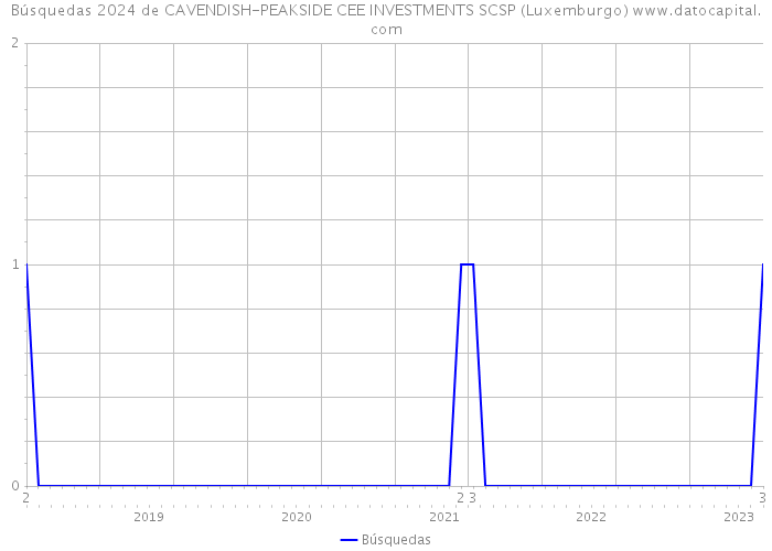 Búsquedas 2024 de CAVENDISH-PEAKSIDE CEE INVESTMENTS SCSP (Luxemburgo) 