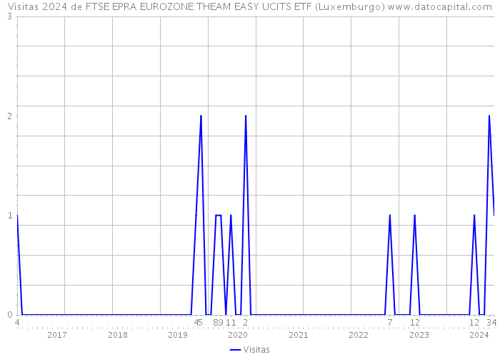 Visitas 2024 de FTSE EPRA EUROZONE THEAM EASY UCITS ETF (Luxemburgo) 
