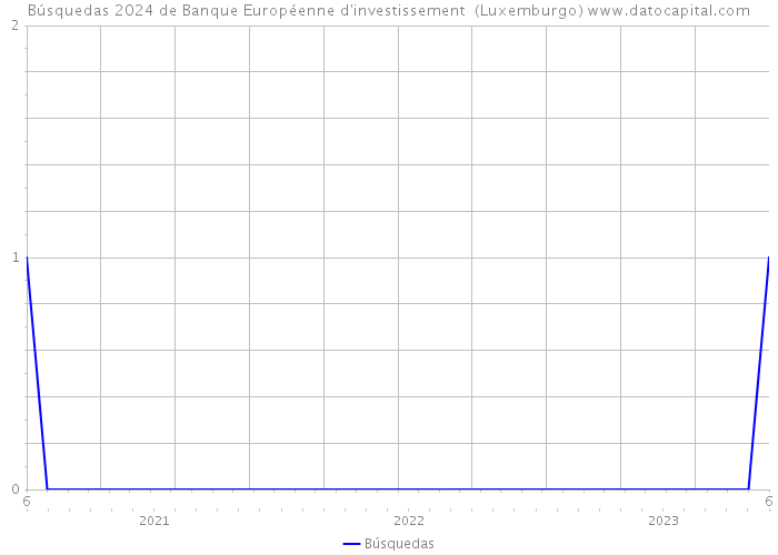 Búsquedas 2024 de Banque Européenne d'investissement (Luxemburgo) 