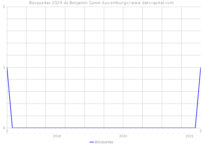 Búsquedas 2024 de Benjamin Gunst (Luxemburgo) 