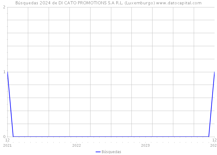 Búsquedas 2024 de DI CATO PROMOTIONS S.A R.L. (Luxemburgo) 
