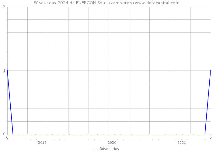 Búsquedas 2024 de ENERGON SA (Luxemburgo) 