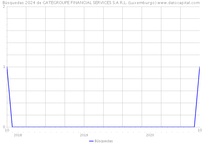 Búsquedas 2024 de GATEGROUPE FINANCIAL SERVICES S.A R.L. (Luxemburgo) 