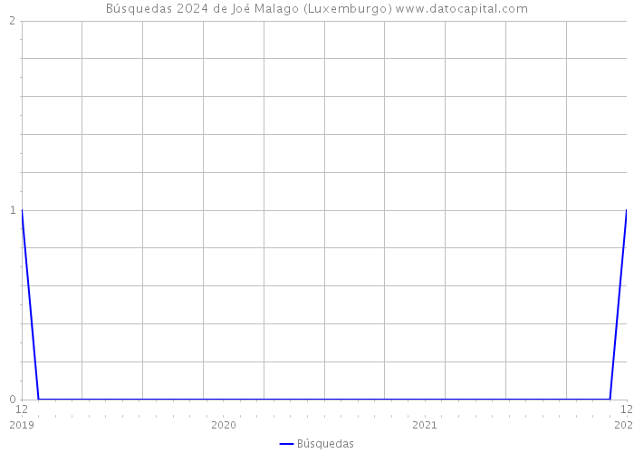 Búsquedas 2024 de Joé Malago (Luxemburgo) 