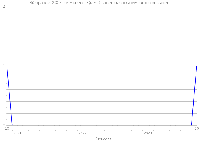 Búsquedas 2024 de Marshall Quint (Luxemburgo) 