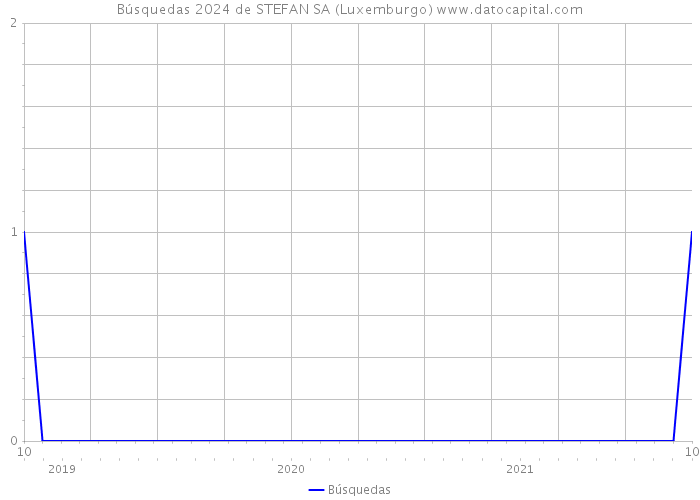 Búsquedas 2024 de STEFAN SA (Luxemburgo) 