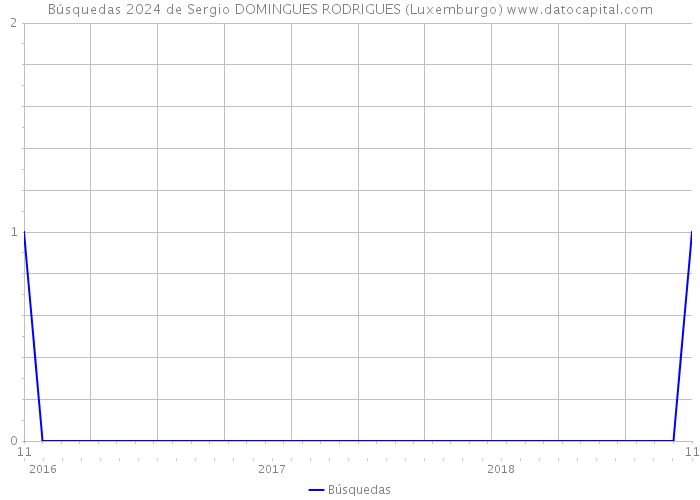 Búsquedas 2024 de Sergio DOMINGUES RODRIGUES (Luxemburgo) 