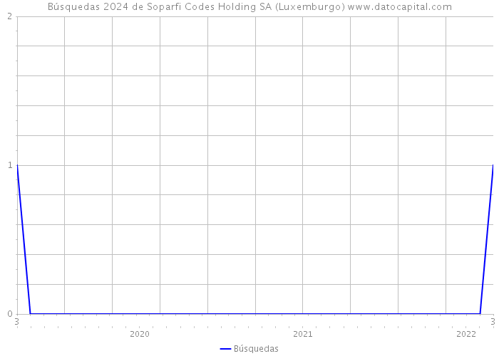 Búsquedas 2024 de Soparfi Codes Holding SA (Luxemburgo) 