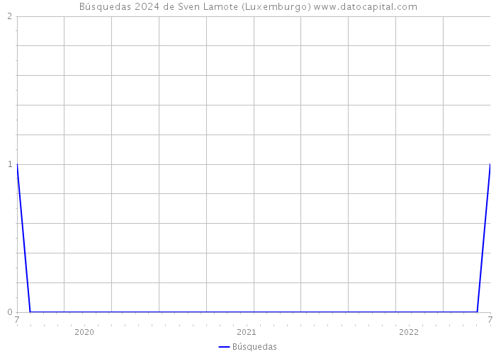 Búsquedas 2024 de Sven Lamote (Luxemburgo) 