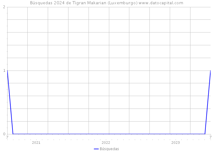 Búsquedas 2024 de Tigran Makarian (Luxemburgo) 