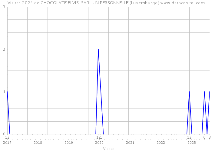Visitas 2024 de CHOCOLATE ELVIS, SARL UNIPERSONNELLE (Luxemburgo) 