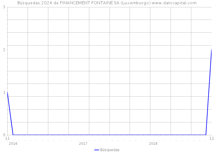 Búsquedas 2024 de FINANCEMENT FONTAINE SA (Luxemburgo) 