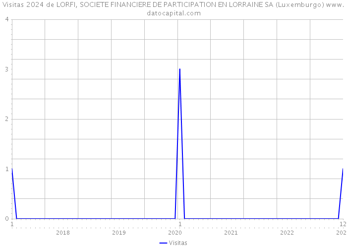 Visitas 2024 de LORFI, SOCIETE FINANCIERE DE PARTICIPATION EN LORRAINE SA (Luxemburgo) 