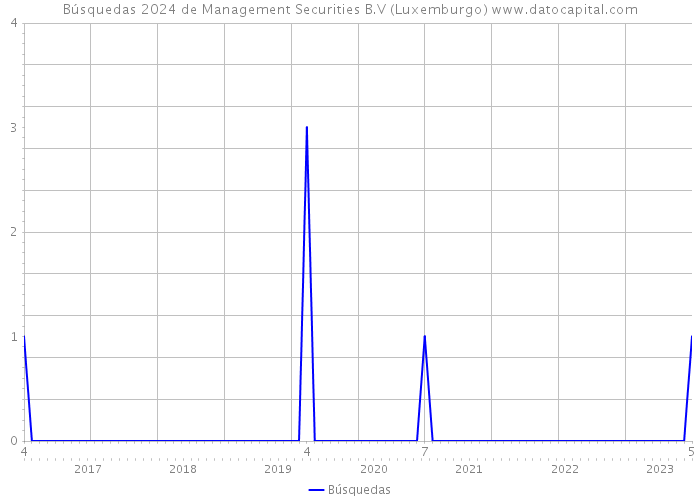 Búsquedas 2024 de Management Securities B.V (Luxemburgo) 