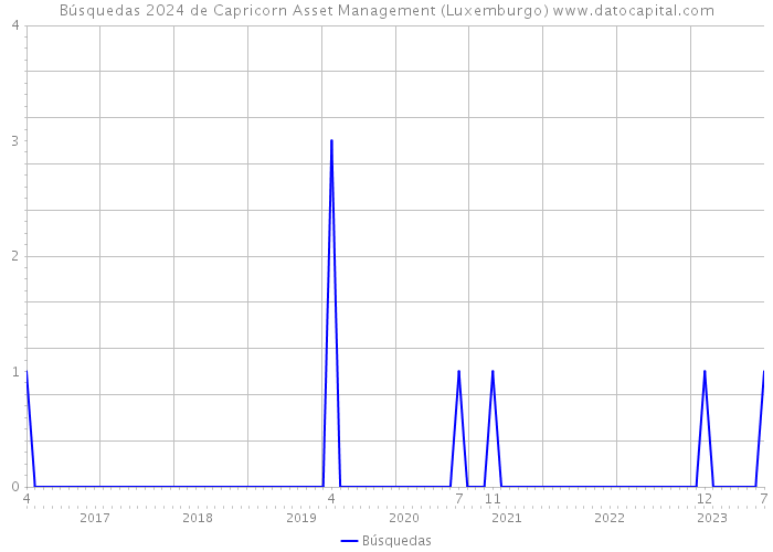 Búsquedas 2024 de Capricorn Asset Management (Luxemburgo) 