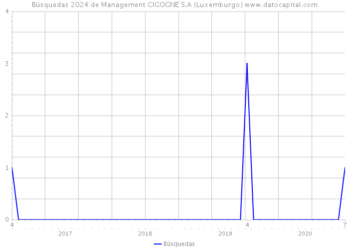 Búsquedas 2024 de Management CIGOGNE S.A (Luxemburgo) 