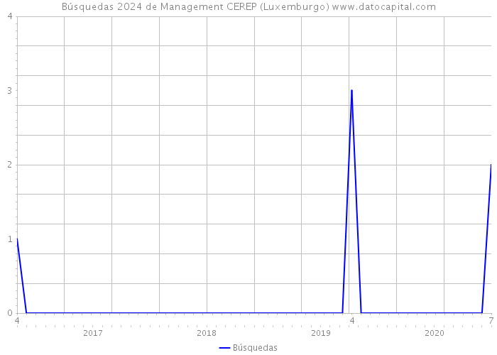 Búsquedas 2024 de Management CEREP (Luxemburgo) 
