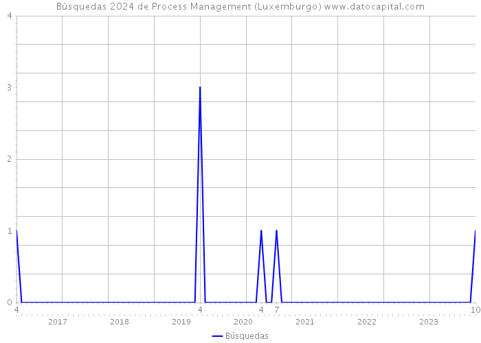 Búsquedas 2024 de Process Management (Luxemburgo) 